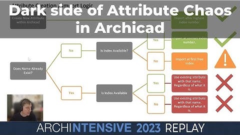 The dark side of Attribute Chaos in Archicad with Scott J Moore