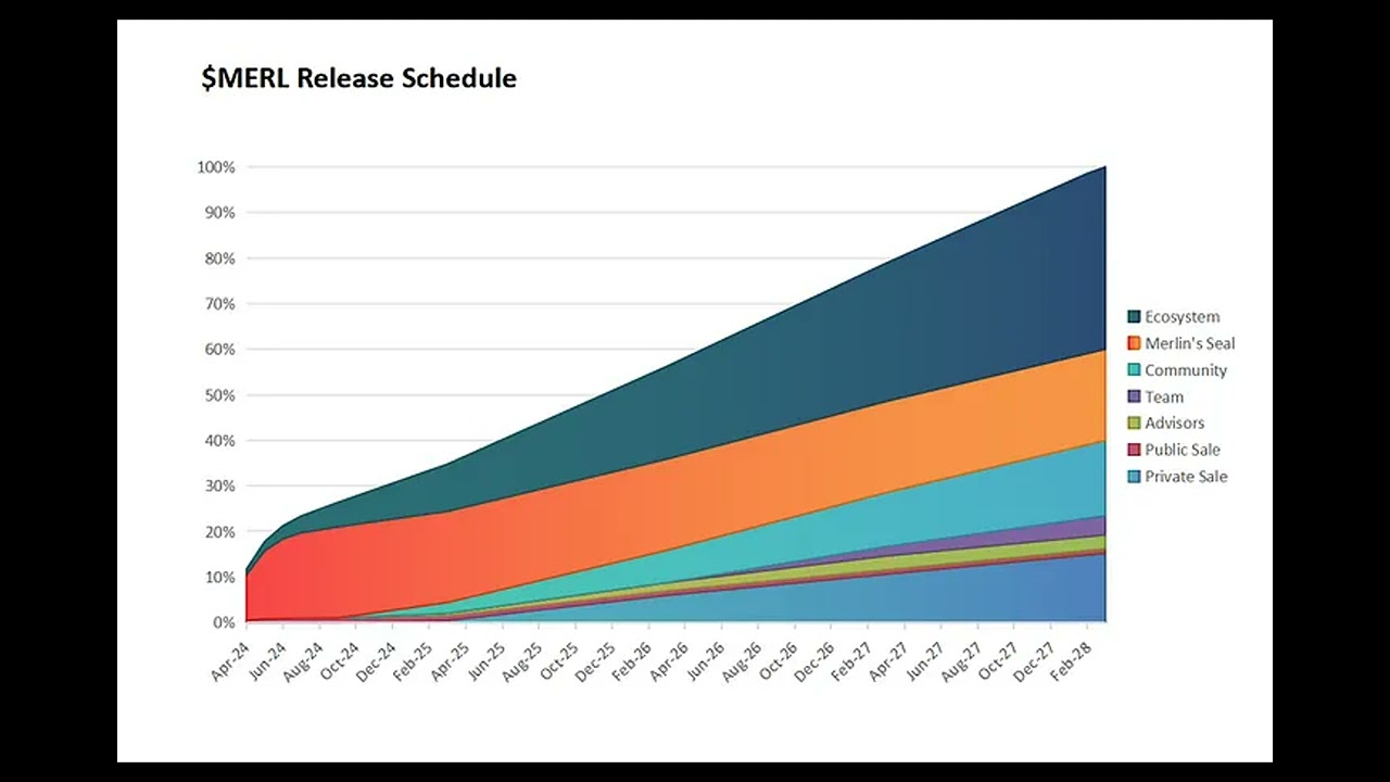 Bitcoin’s L2 Merlin Chain Unleashes Half of MERL Airdrop Tokens at TGE