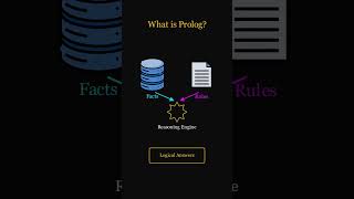 Details Prolog Programming Language in 60 Seconds #prolog #backend #ai... Update
