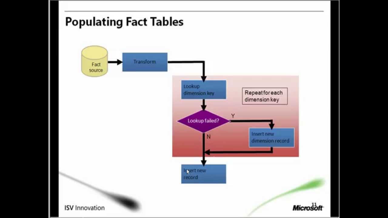 Введение в MS SQL Server Integration Services - YouTube