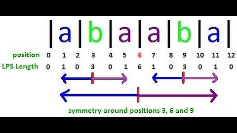 Giải Thuật Manacher (Palindrome)