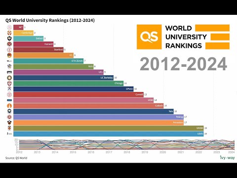 QS World University Rankings: From 2012 to 2024!