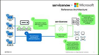 Microsoft Defender for Endpoint integration with ServiceNow Security Incident Response