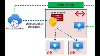 Azure Virtual WAN - Bypass Next Hop IP Simplify Your Network Connectivity With Azure Virtual Wan