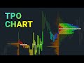 How to Setup a Volume / Market Profile Chart in TradeStation