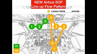 LINE UP flow pattern - New Airbus SOP