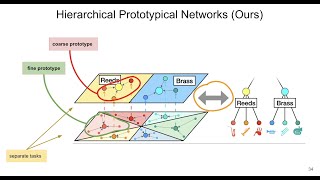 [ISMIR 2021] Leveraging Hierarchical Structures for Few-Shot Musical Instrument Recognition