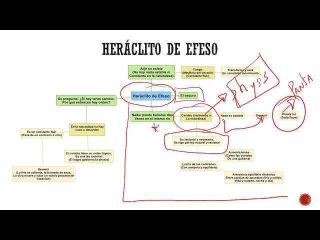 Heráclito v/s Parnénides (Parte 1) - YouTube