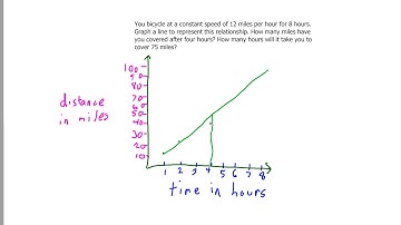 math4GED-Graphing a slope to represent speed