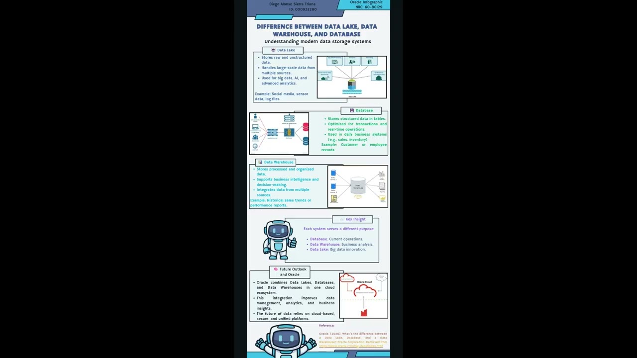 Explaining the Key Differences: Data Lake vs Data Warehouse vs Database