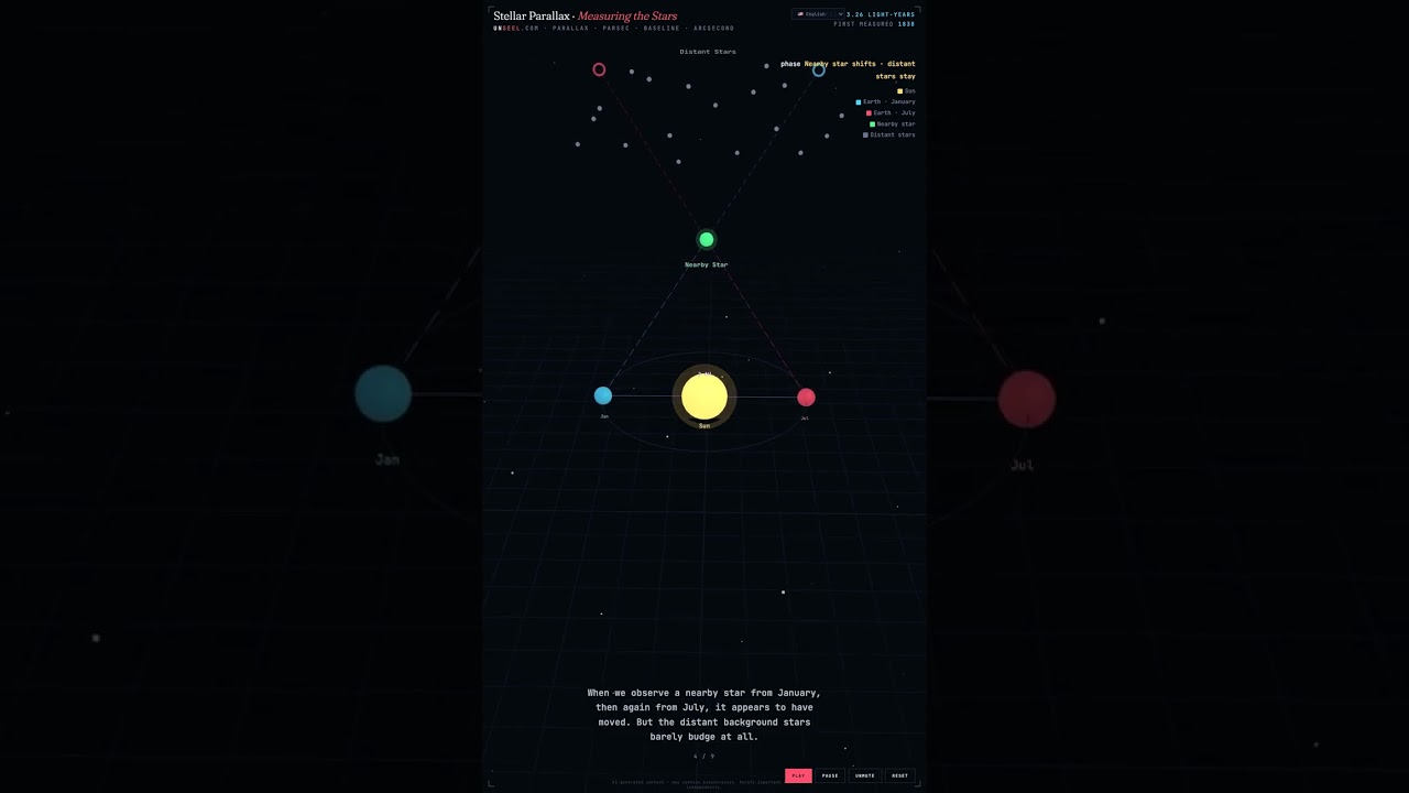 Stellar Parallax · Measuring the Stars — Astronomy in 60 Seconds #Shorts