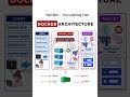 Learn About Docker Architecture 🚀 !! #docker #devops #kubernetes #aws