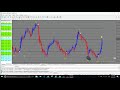 The Best Forex Scalping Indicators Signals - YouTube
