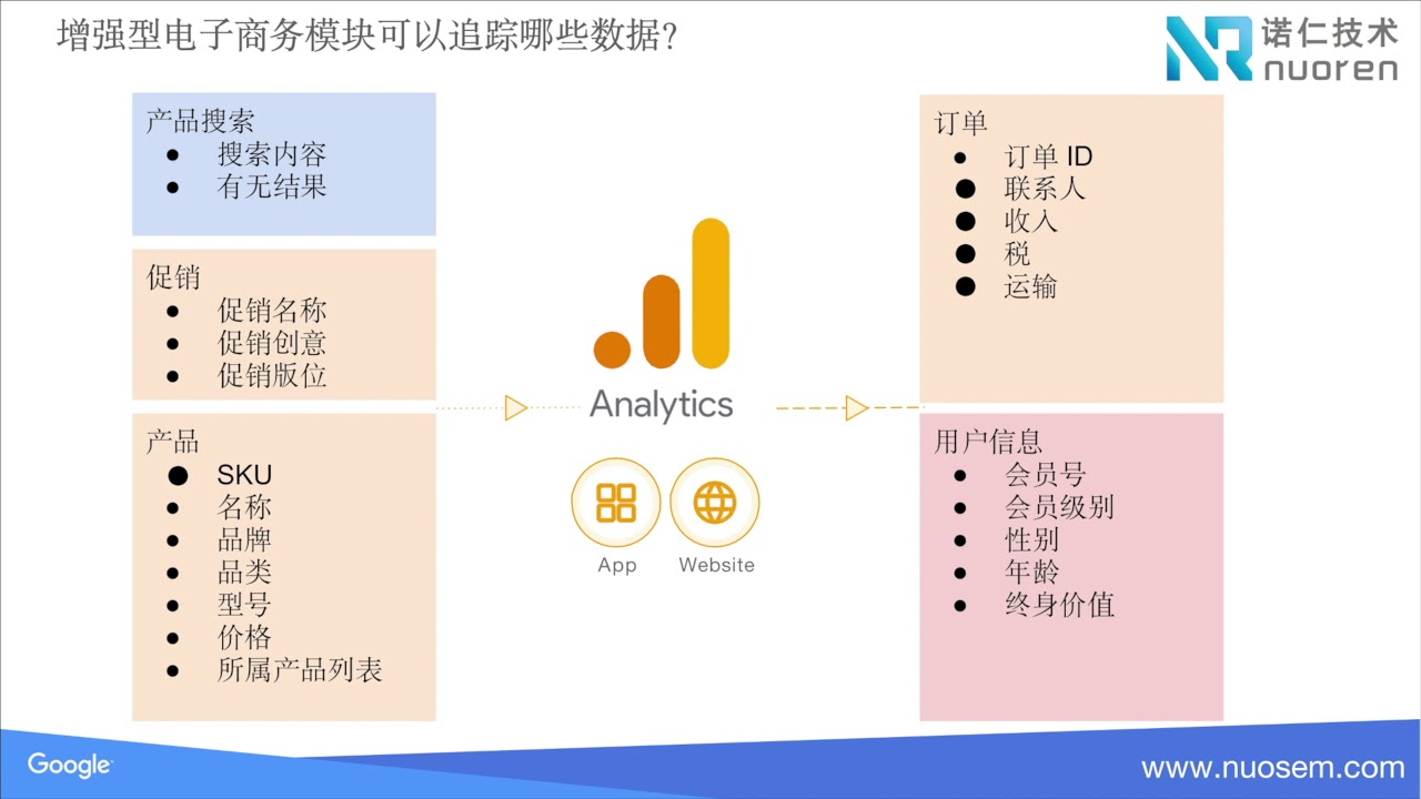 Google Analytics分析篇 B2c企业如何通过google Analytics来帮我们做好营销数据监控 Youtube