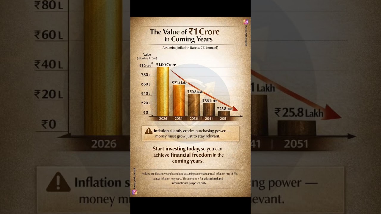 Did you know that ₹1 Crore today will lose more than 80% of its purchasing power in the next 25 year