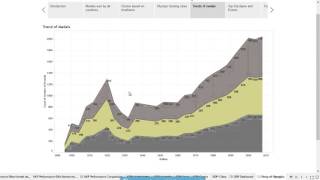Data Visualization on Summer Olympic Medalists (1896 to 2008) dataset