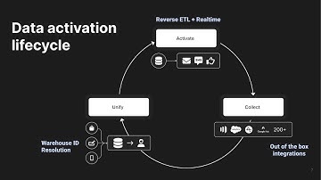 What is the Data Activation Lifecycle? Explained in 60 Seconds with RudderStack