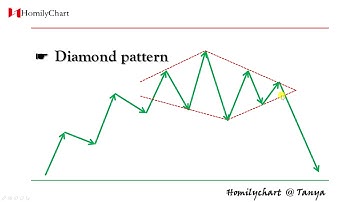 Homily Chart(English) Learning Chart Pattern #14 Diamond pattern... #TechnicalAnalysis4