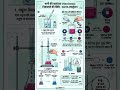 EDTA Titration Method 💦 #chemical #chemistry #organic #shortsfeed #3d #inorganicchemistry