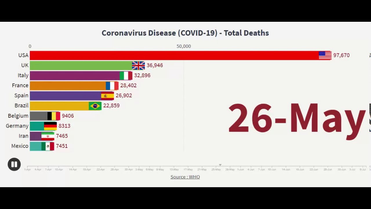 Top 10 countries - Covid 19 Deaths
