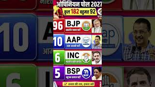 Uttar Pradesh  election result #soniagandhi #rahulgandhi #congress #bjp #aap #bsp #raibreli
