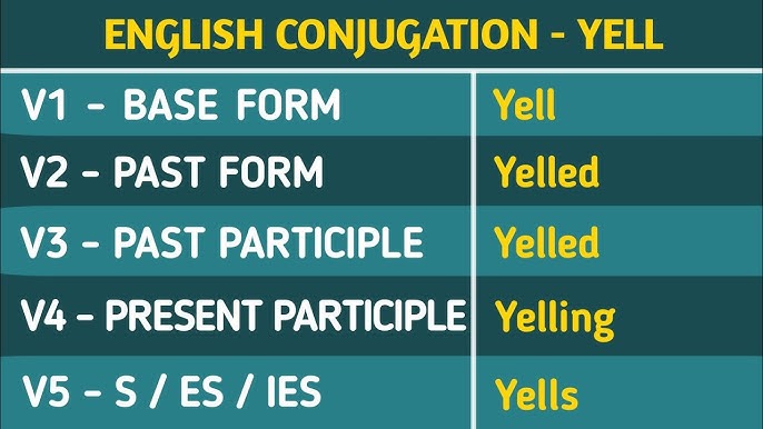 Yell Past And Past Participle Form V1 V2 V3 V4 V5 Form of Yell