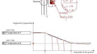 Angle error compensation