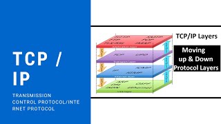 TCP/IP | Transmission Control Protocol/Internet Protocol | Jaringan Komputer