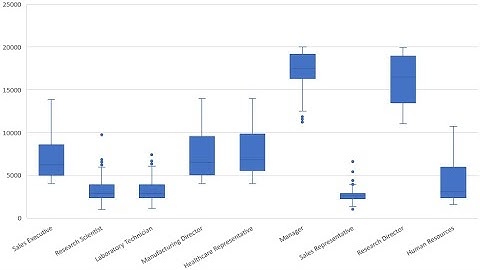 Creating a boxplot in Microsoft Excel 365
