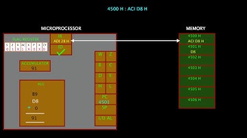 06. ACI 8-bit data  | instruction in 8085  microprocessor