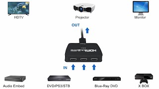 NEWCARE 4K 60Hz HDMI Switcher 3 in 1 out