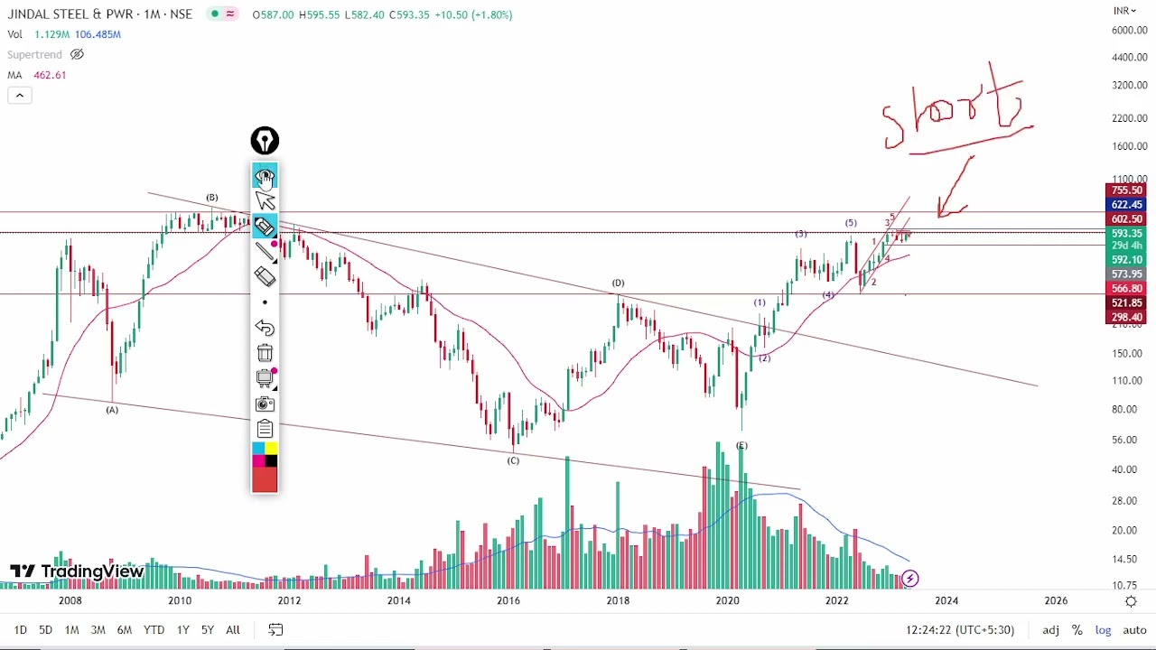 JSW STEEL & PWR(JINDALSTEL) Stock Analysis