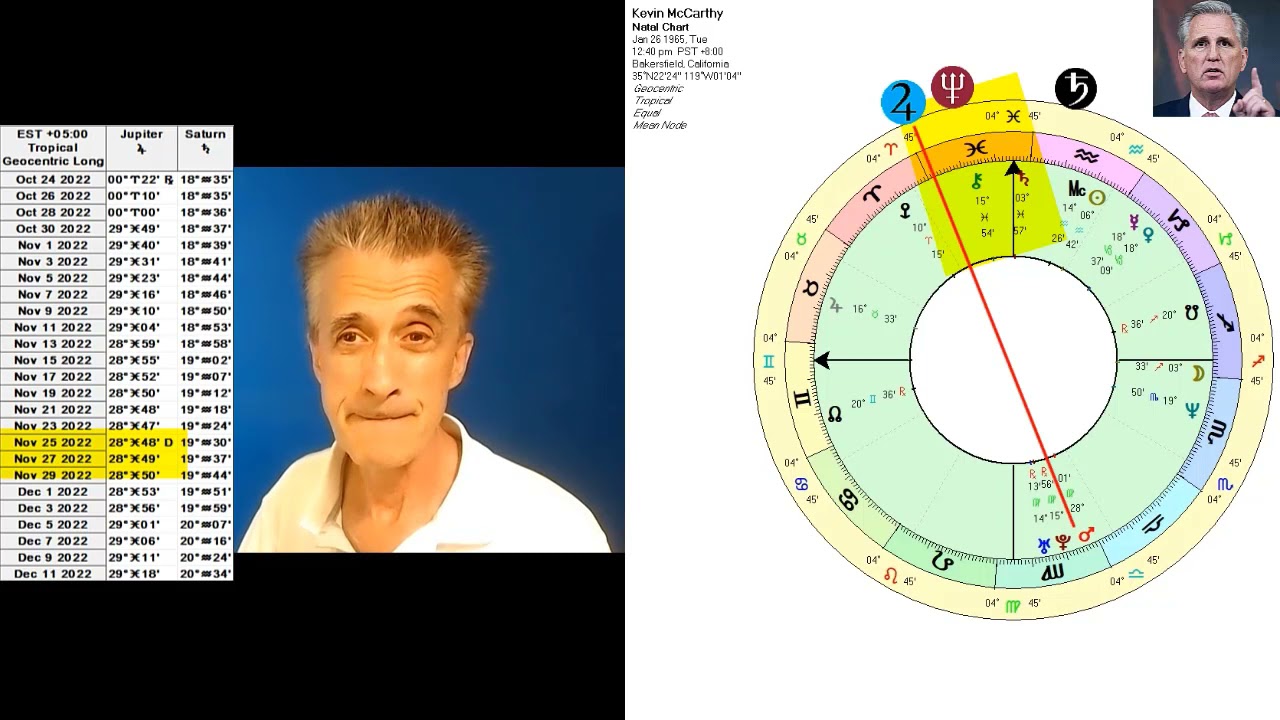 The Astrology of the November  2022 Midterm  Elections