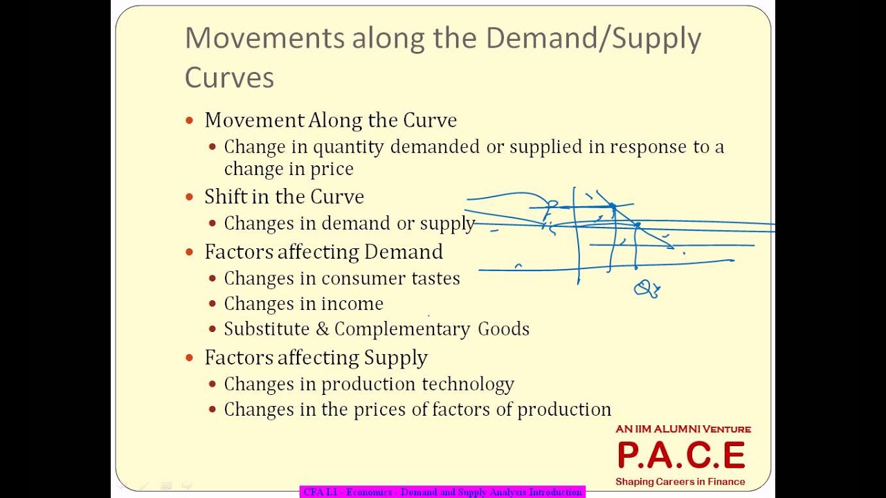 CFA L1   Economics   Demand and Supply Analysis Introduction