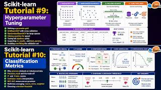 Full Scikit-learn Tutorial #10: Classification Metrics Guide