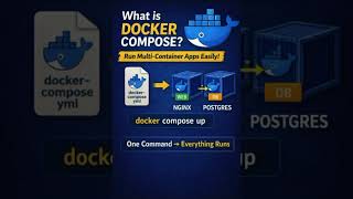 Docker Interview Series | What is Docker Compose? #docker #dockercompose #dockerinterview #devops