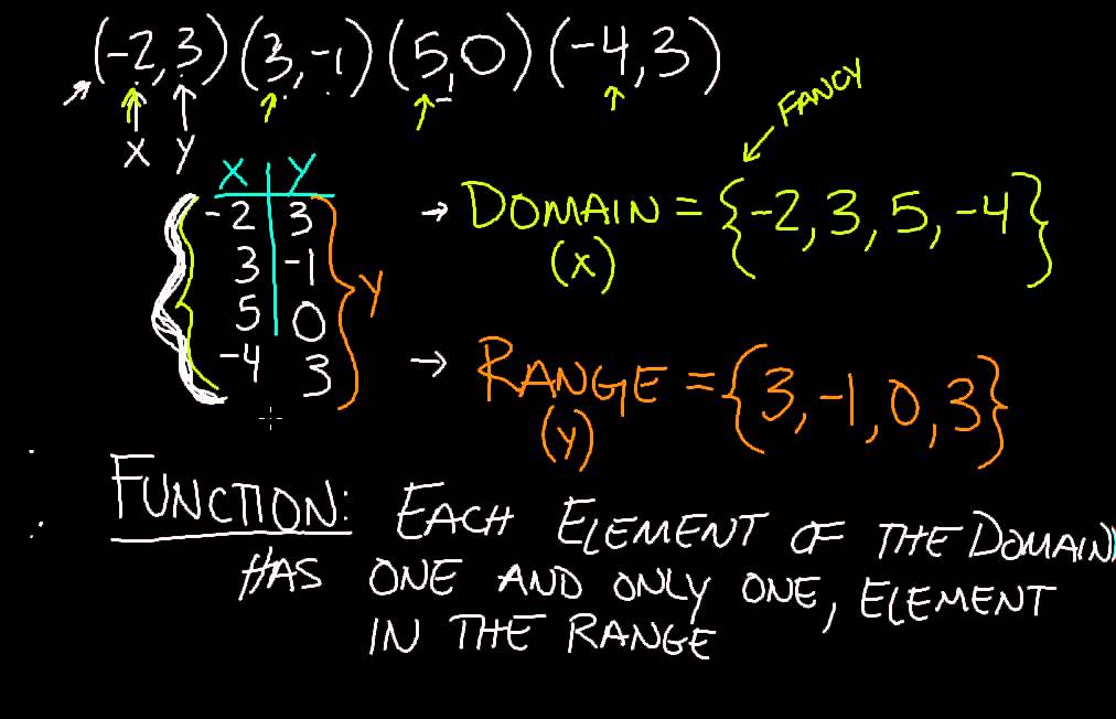 Functions Part 1 - YouTube