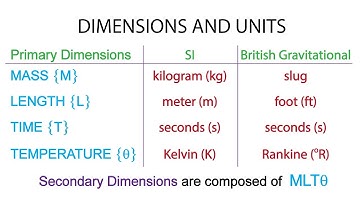 Introductory Fluid Mechanics L1 p4:  Dimensions and Units