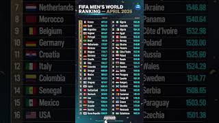 🚨 OFFICIAL FIFA MEN’S WORLD RANKINGS – APRIL 2026 DROP!