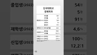 단국대학교 경제학과 학생 경쟁력 (2022-2023) #shortsfeed
