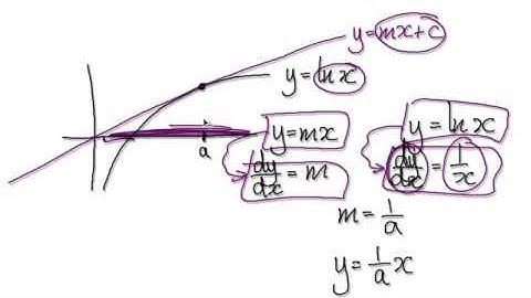 Video 1334.1 - Tangent line of ln(x) - Practice
