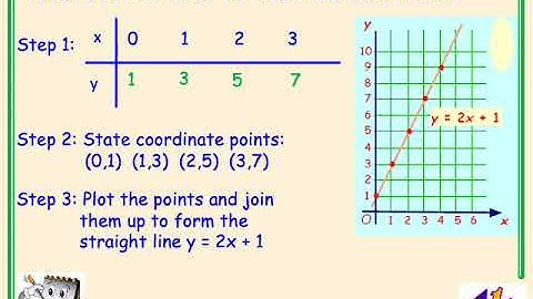 National 5 Mathematics Straight Line Video 1- Drawing Straight Lines