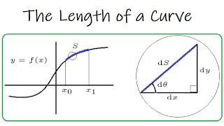 The Length of a Curve
