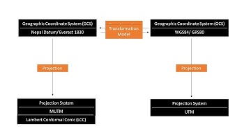 Geographic Coordinate System (GCS), Projection System, & Transformation of Geomatics of Nepal -2/18
