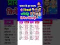 भारत के हर राज्य से निकले प्रसिद्ध क्रिकेट खिलाड़ी 😱👈 famous criketar of each states #shorts #gk