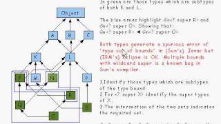 Java Tutorial 24.36: Generic types and Wildcard types