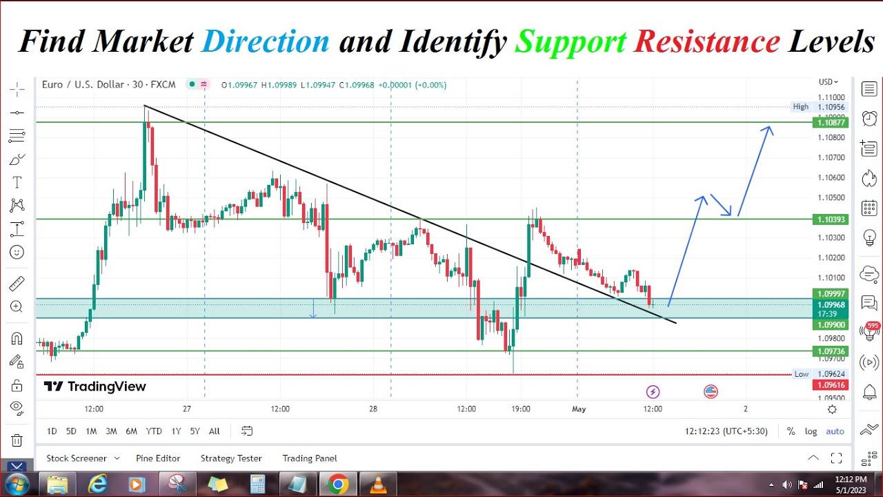 How to Find Market Direction and Identify Support Resistance Levels| Rajprabhu