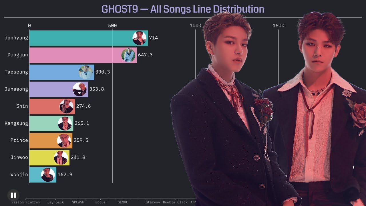 GHOST9 All Songs Line Distribution [from Think of Dawn to Down for You]