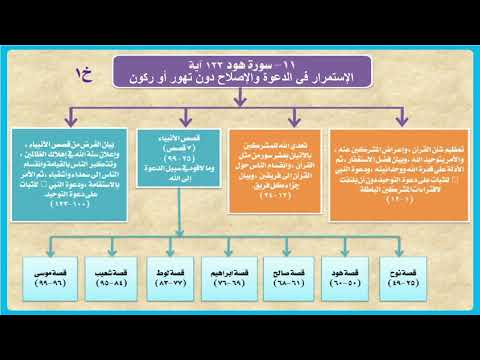تفسير سورة هود الربع الأول الر كتاب أحكمت آياته صلاح الدين الازهري