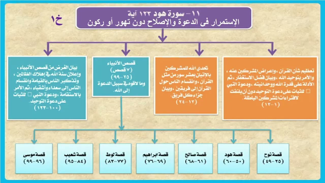 تفسير سورة هود  | الربع الأول ( الر  كتاب أحكمت آياته )  | صلاح الدين الازهري